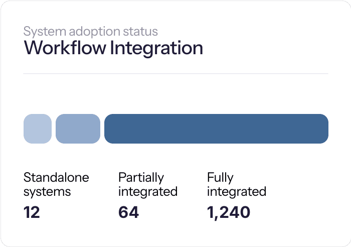 System adoption status — Workflow Integration